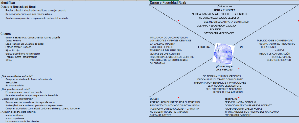 Ejmplo de mapa de empatia aplicado en la empresa de electrodomesticos Ritos